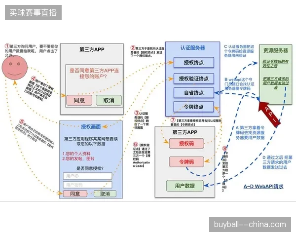 云转播架构下OAuth2.0身份握手耗时缩减至毫秒级以保障赛事画面同步